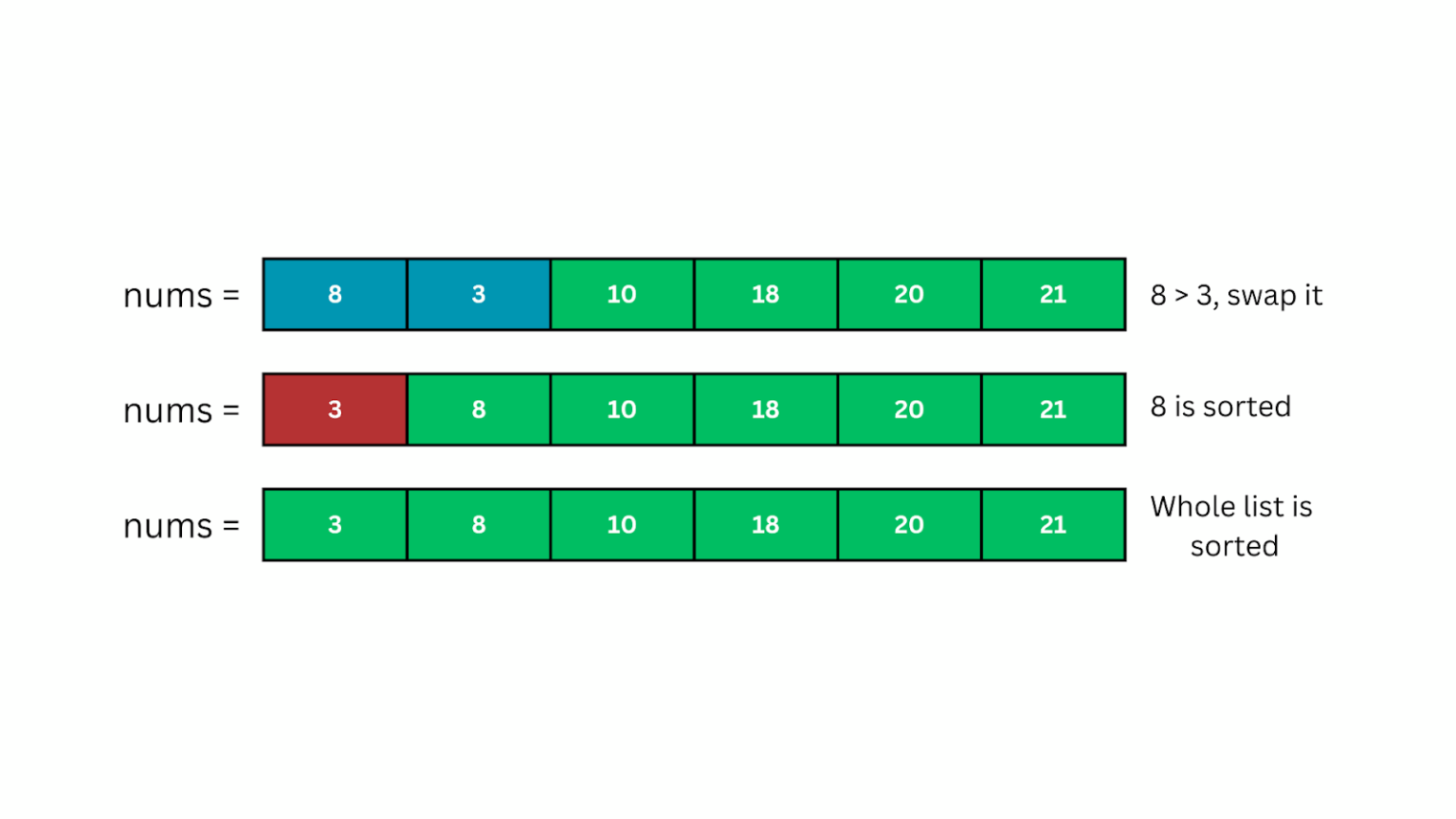 Bubble Sort Algorithm in Python | Explained in Depth