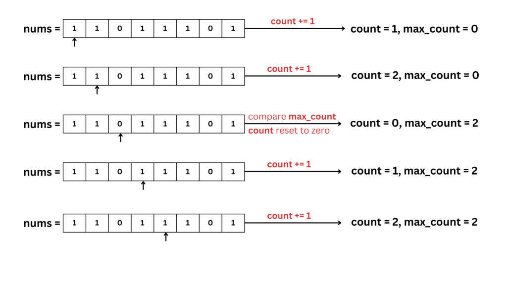 Dry run of max consecutive ones optimal approach - step 1