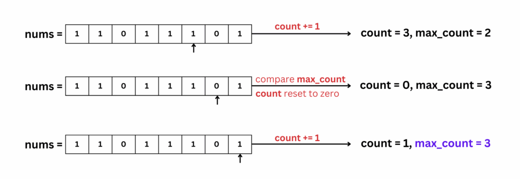 Dry run of max consecutive ones optimal approach - step 2