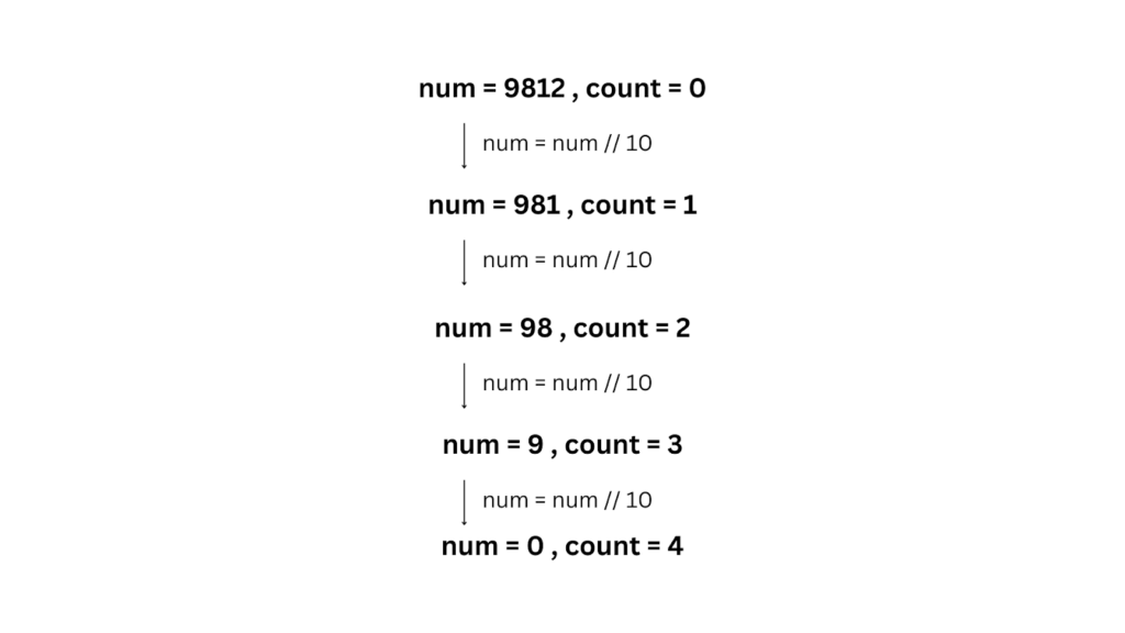 Python Program to Count Number of Digits - Dry Run (Brute Force Solution)