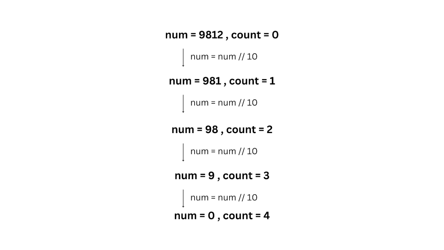 Python Program to Count Number of Digits | Explained