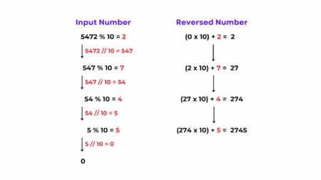 Leetcode #7 : Reverse Integer Python Program Explained