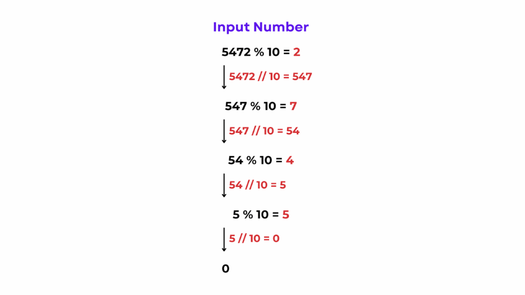 Extraction of Digits - Dry Run - Graphical Representation