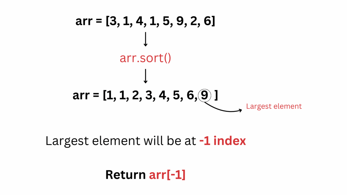 Find the Largest Element in an Array (Brute Force & Optimal Solutions ...