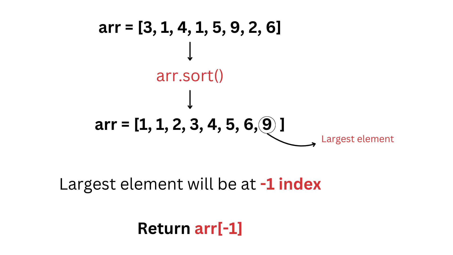 Find the Largest Element in an Array (Brute Force & Optimal Solutions ...