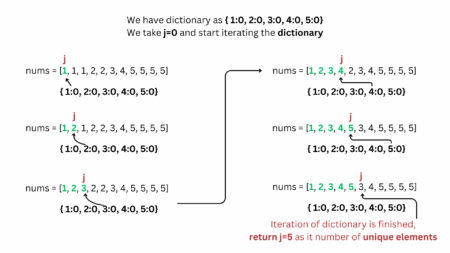 Remove Duplicates from Sorted Array | LeetCode 26 Explained