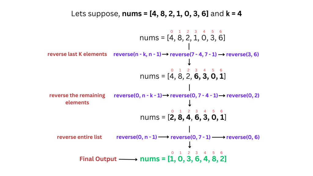 A dry run of right rotate an array by K places optimally by reversing arrays