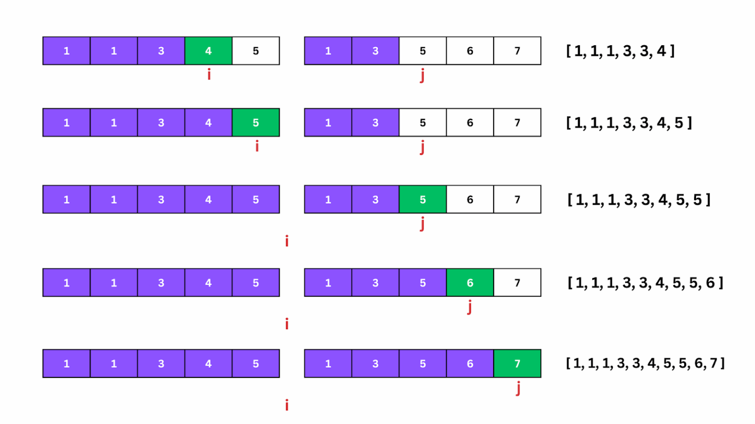 Union of 2 Sorted with Duplicates | Explained with Images image.