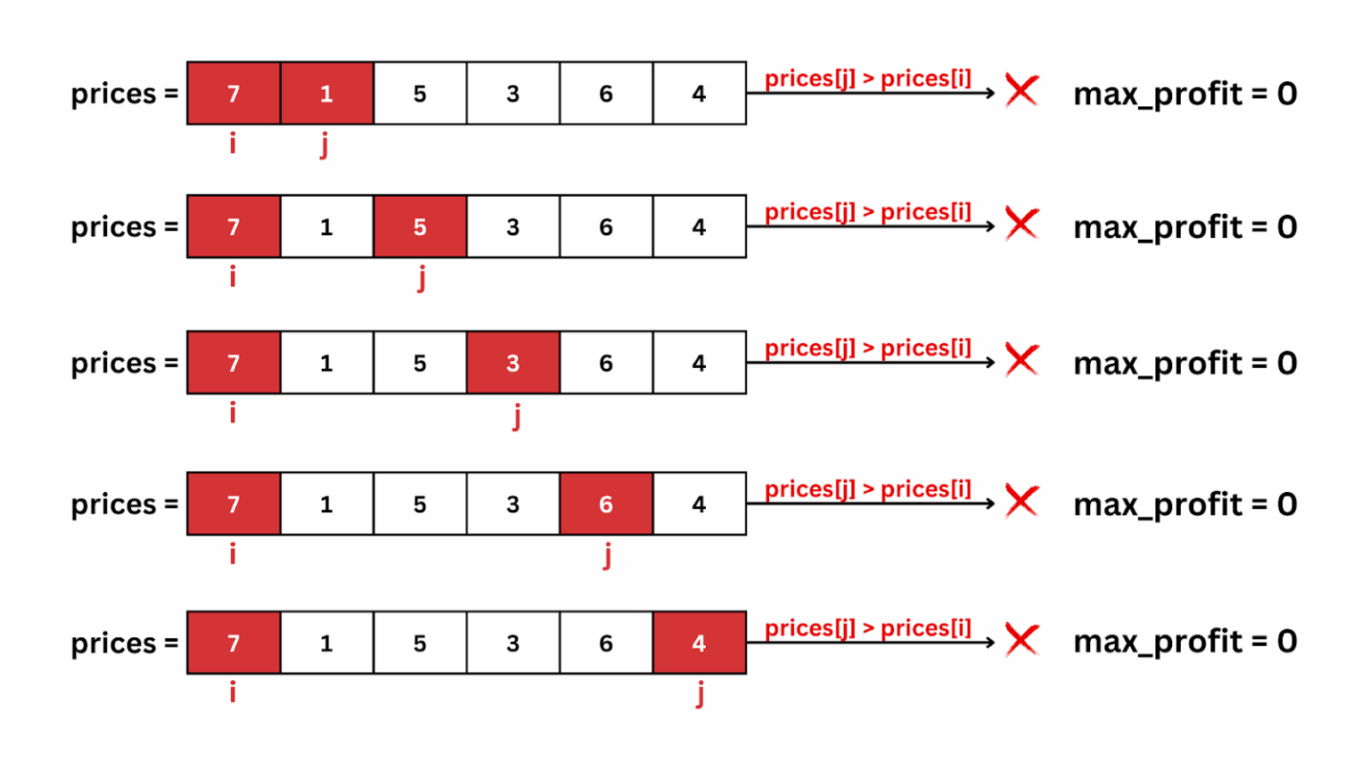 Best Time to Buy and Sell Stock | Leetcode 121 | Explained with Images