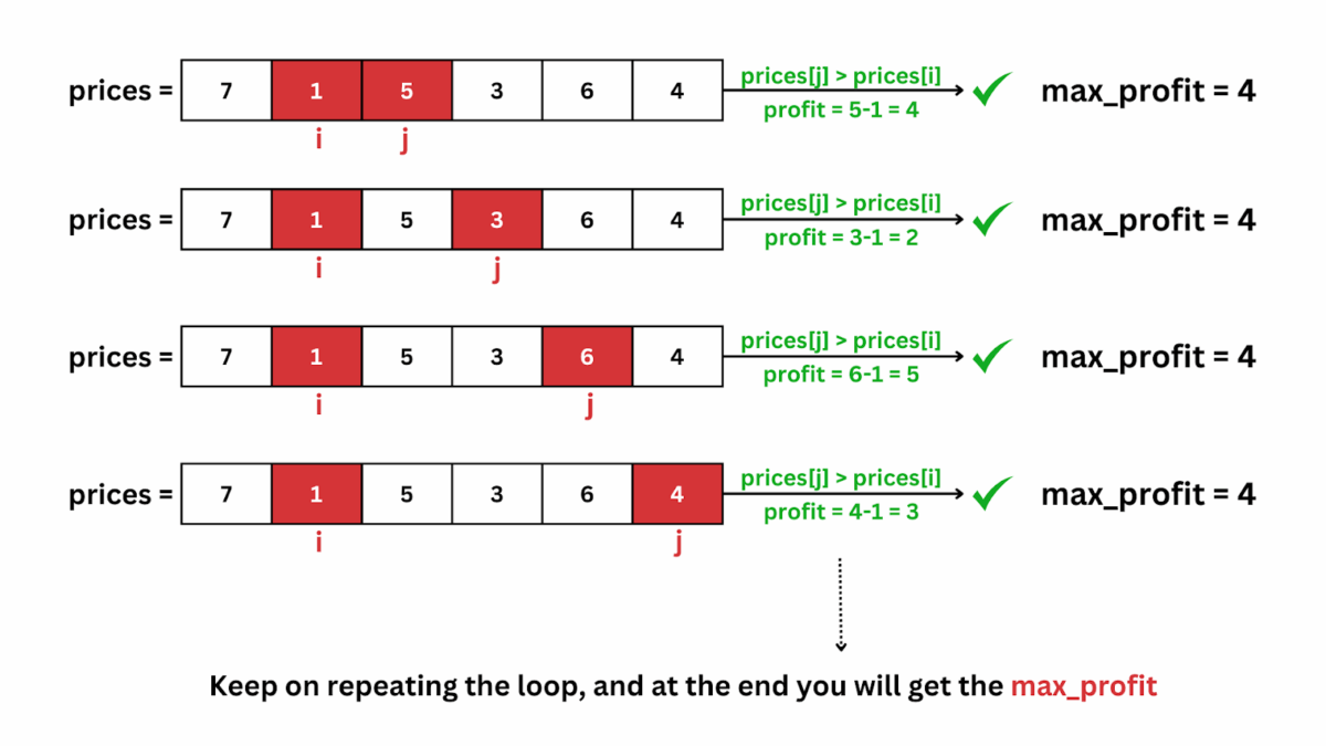 Best Time to Buy and Sell Stock | Leetcode 121 | Explained with Images