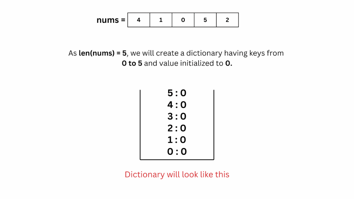Missing Number | Leetcode 268 | Explained
