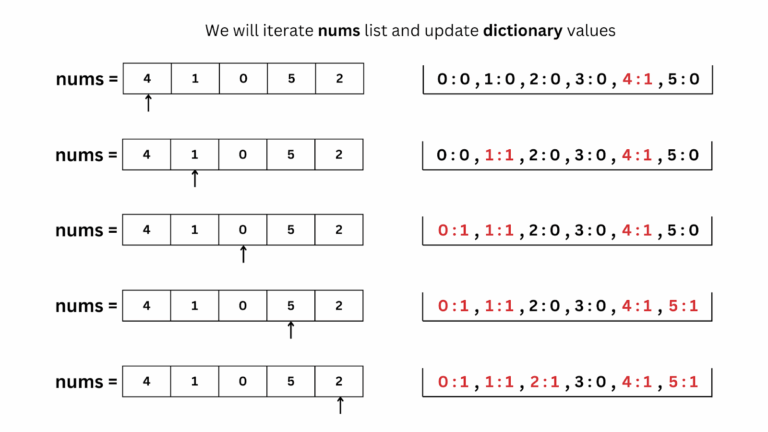 Leetcode Easy Problems Number Missing Number | Leetcode 268 | Explained