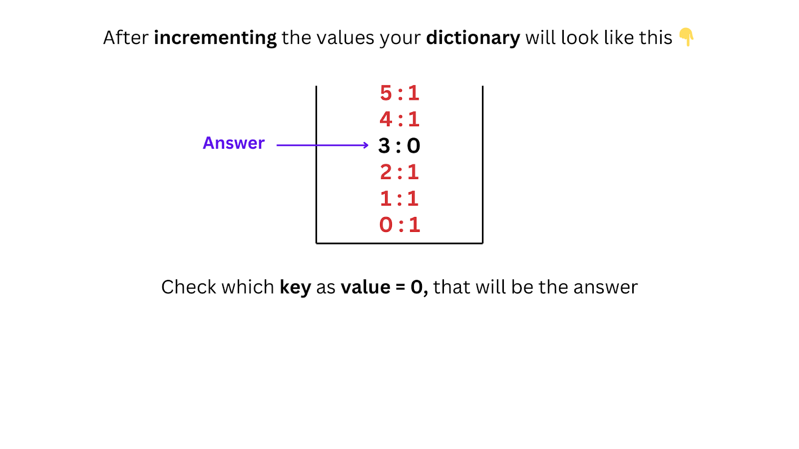 Missing Number | Leetcode 268 | Explained