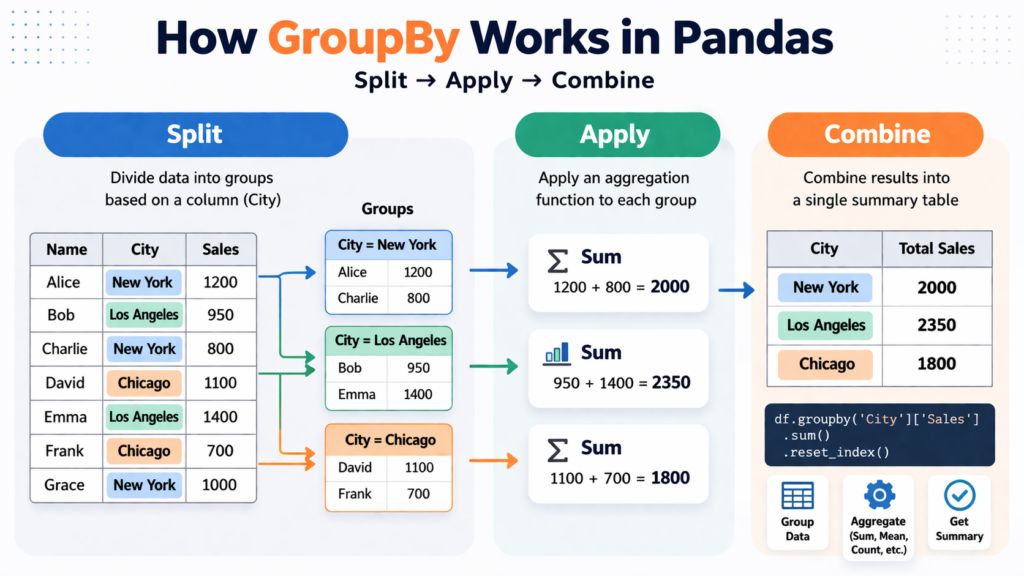 how group by works in pandas